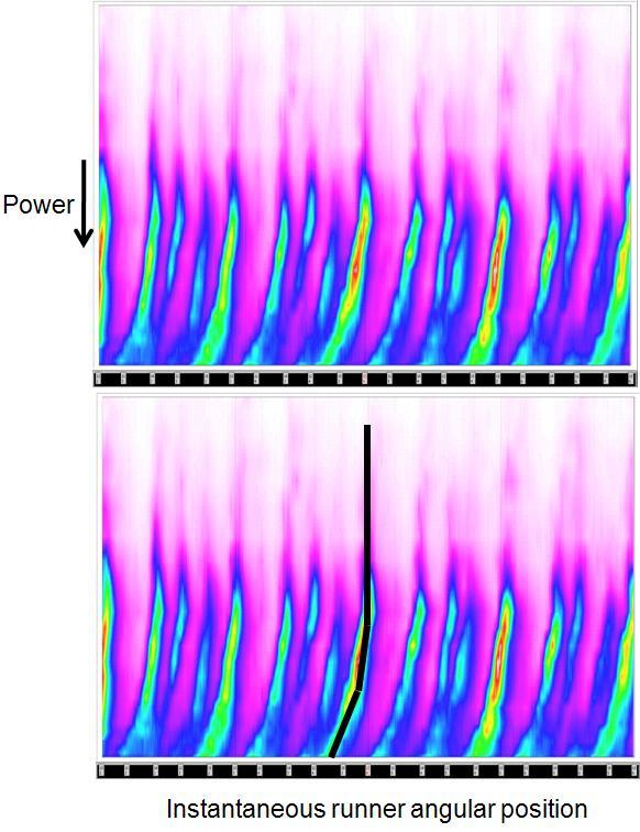 Checking dependences like these in different locations in a turbine, one finds strong differences (Fig. 3).