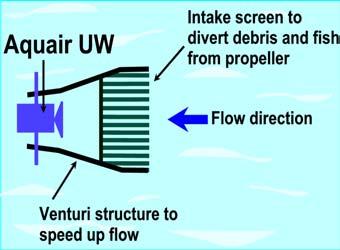 The Aquair UW Submersible HydroTurbine Produces up to 100W of continuous power No pipeline or diversion channel necessary Effective operation in as little as 18 inches of water Simple installation