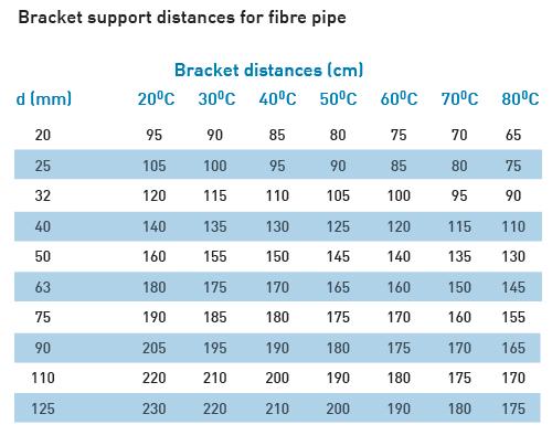 Bracket Support Distances - Aquasystem BRACKET SUPPORT DISTANCES Pipework needs to be supported at certain intervals, depending on the
