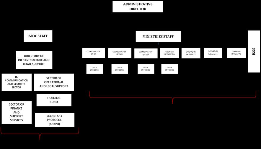 Organizational framework IMOC Organisation Chart The