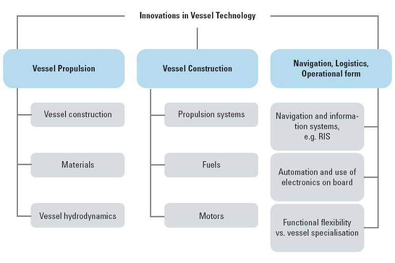 Areas of innovation