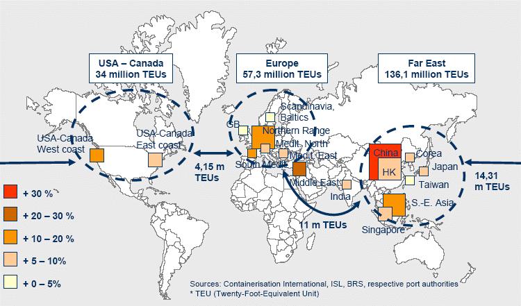 Enormous growth of container traffic Asia-Europe