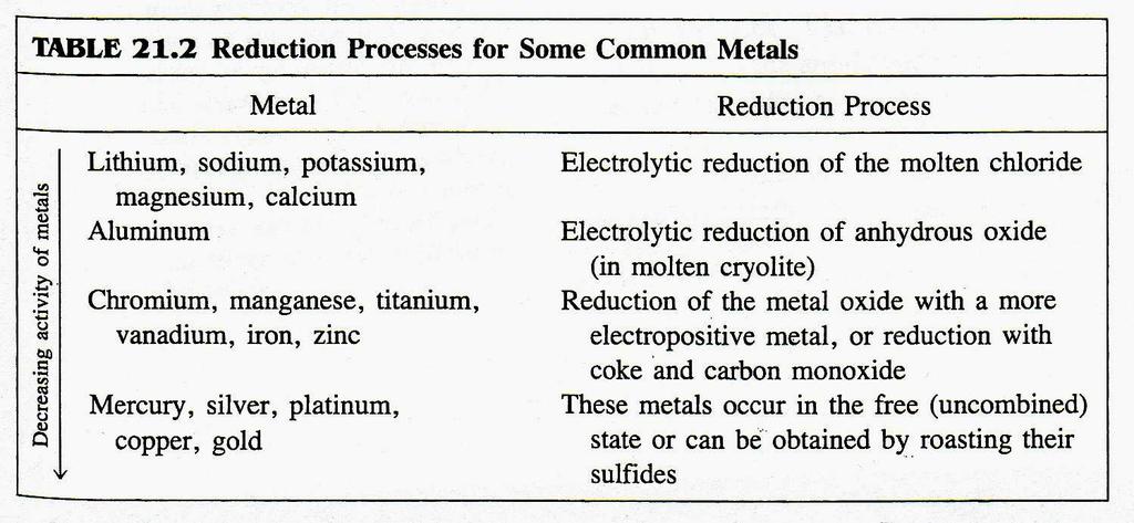 Why is reduction an essential part of metal extraction chemistry? 4. What preliminary reactions may be necessary prior to the reduction of a metal ore? List examples of such reactions. 5.