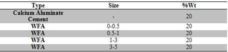 Sagging (%), 1, 2, 3, 4, Refractoriness under load (.2MPa) 5, 13 14 15 16 17 Ref + 1% KF 18.4 KF Ref BAUX BAUX + 1% Kf BAUX + 18.4 K Fig 1. Refractoriness under Load with addition of andalusite 3.