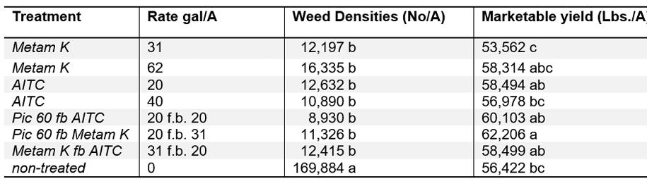 Table 6. Full-season marketable yields (April September). Data were analyzed with a one-way ANOVA (α=0.05) followed by a Post-hoc Fisher LSD test. Letters indicate significance levels at (α=0.05). Conclusions Clorpyralid and Isoxaben drip chemigation and spray application.