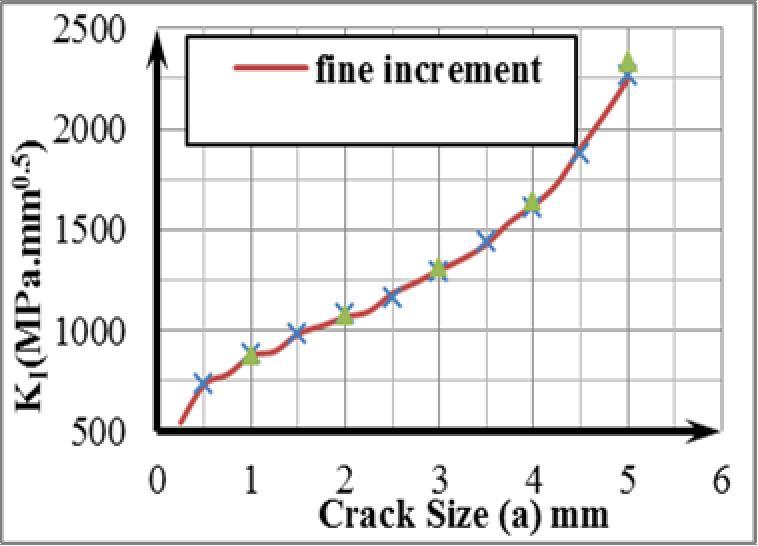 Effect of Crack Increment on SIF, Toe Crack. crack) on the stress intensity factor (K I ) under a constant load.