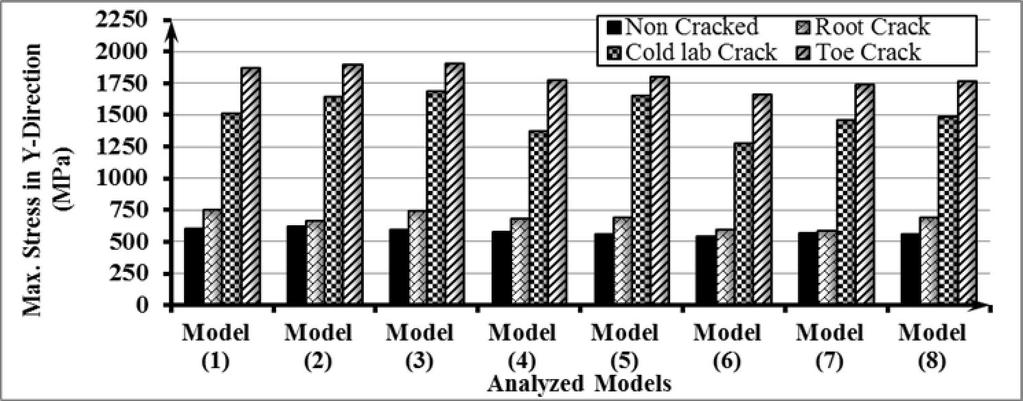 Figure (7): Stress Distribution Contour in Y-Direction, Cold-Lab Crack Model. The values of maximum stress in y-direction for analyzed models with different crack positions are shown in Figure (9).