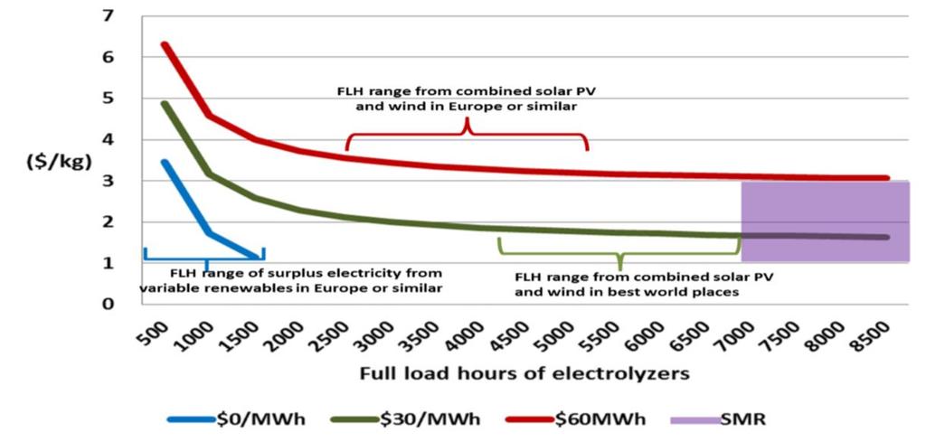 Expectations from the electricity source: sufficient utilisation Capital costs put pressure on per unit costs proportionate to 1 Utilization Cost of Hydrogen from alkaline water electrolysis Possible