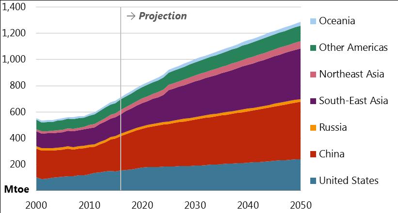 China and SEA drive renewables growth Renewables primary energy supply, by region, 2000-2050 South-East Asia is the only region to increase share,