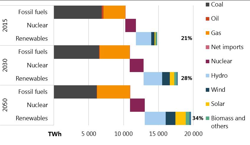 Renewables meet electricity demand growth Electricity generation, by fuel, 2000-2050 Coal and oil shrink (both in share and absolute terms)