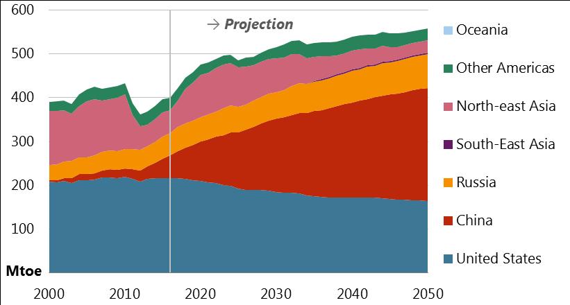 China drives nuclear growth Nuclear primary energy supply, by region, 2000-2050 China increases APEC share, from 13% in 2015 to 46%