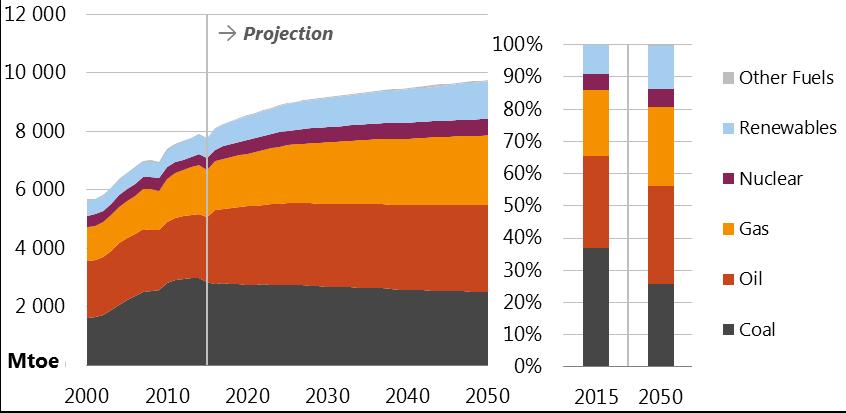 Growing renewables, shrinking coal Total primary energy supply, by fuel, 2000-2050 Oil grows slowly and surpasses coal in the
