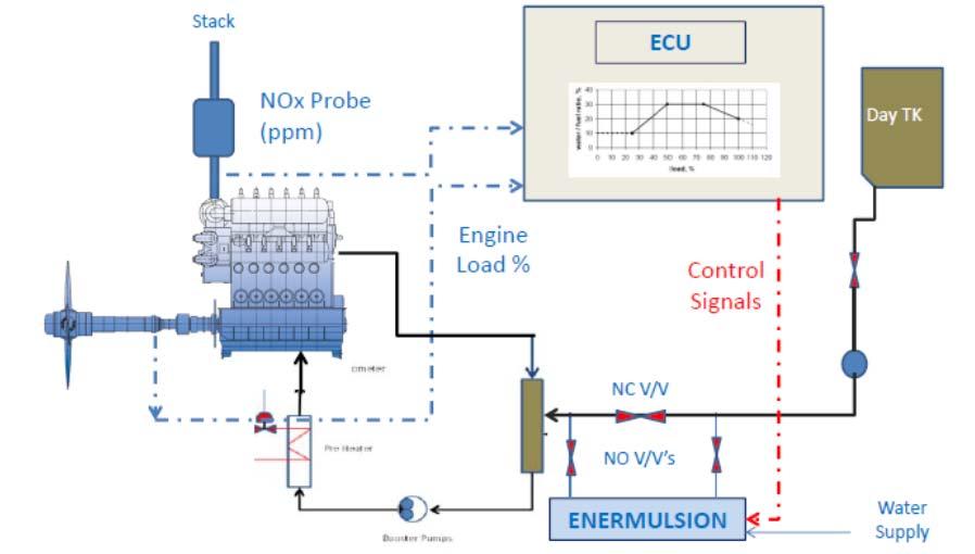 ENERMULSION - Water in Fuel Emulsions for