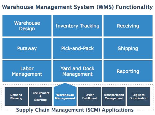 Warehouse Management System (WMS) What is it? This execution software manages people, inventory, time and equipment for picking and processing customer orders.