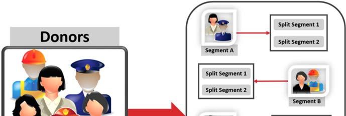 Strategic Donor Segmentation Regardless of the size of your organization, knowing how to segment donors is an important strategic process because it allows you to communicate with your donors in ways