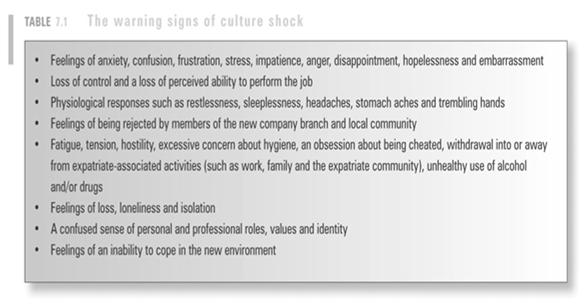 Warning signs of culture shock SIHRM: A source of sustainable competitive advantage The RBV of SIHRM: