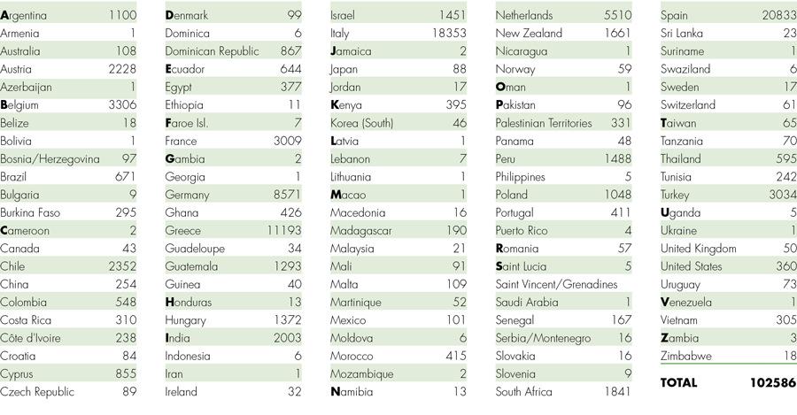 STATISTICS COUNTRIES WITH CERTIFIED PRODUCERS GLOBALG.
