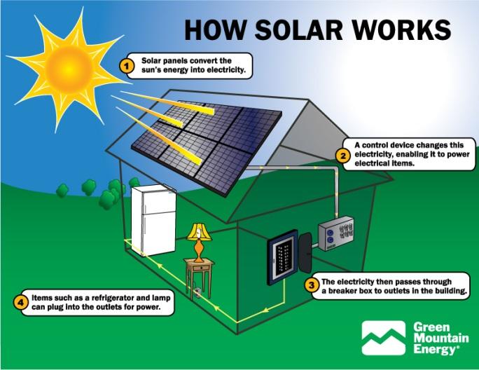 How can solar energy be used to create electricity? o Let s say you want to add solar to your house.