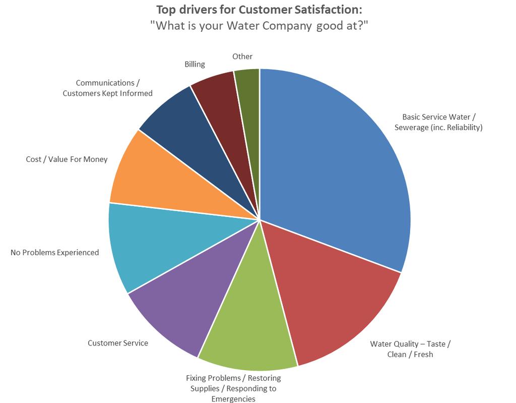 The Good The chart below shows that beyond the provision of a high quality reliable water supply, as discussed above, the highest drivers for customer satisfaction in our survey were fixing problems