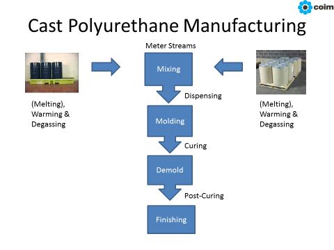 Most of you are familiar with manufacturing with cast urethane. The process starts with the prepolymer we discussed previously.