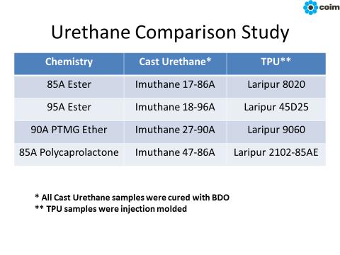 For the four polyol systems that were tested, this slide provides a reference for each system. Laripur is our TPU trade name and Imuthane is our Cast trade name.