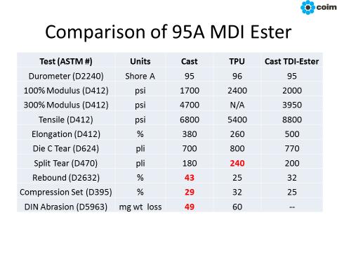 For 95A MDI ester system, we see some similar trends with better rebound, compression set, and abrasion resistance with Cast and better split tear with TPU.