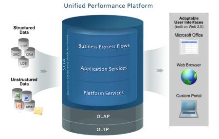 Sources & Metadata Multiple Reporting Products / User Interfaces No integration into SAP without a utility or