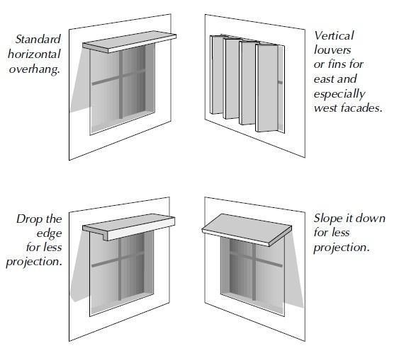 Reduan Mahat/ JOJAPS JOURNAL ONLINE JARINGAN PENGAJIAN SENI BINA 0173369441 Use a horizontal form for south windows. For example, awnings, overhangs, recessed windows.
