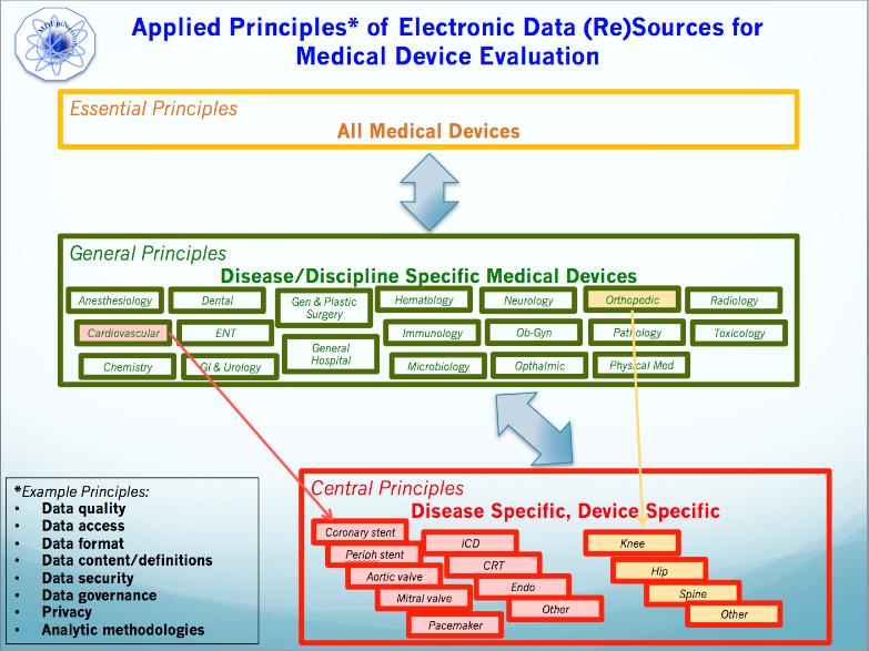 Long-Term Device Performance Studying National Medical Evaluation System (FDA) Report August 20, 2015 Medical Device Registry Task Force & Medical Devices Epidemiology Network Recommendations
