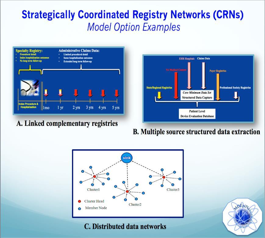 Interoperability Constructs for CRNs (A) Complementary Registries Example TVT Registry + Administrative Registry Registry #1 Device and procedure information Registry #2 Claims / longterm