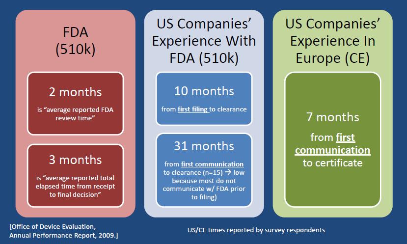 510(k) & CE timelines in US & Europe (2010 Industry View!