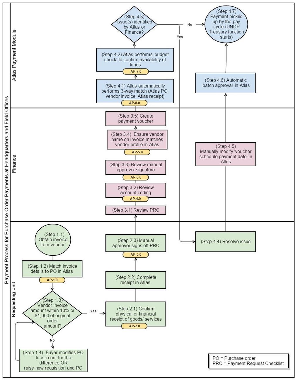 V. Process Overview Flowcharts A.