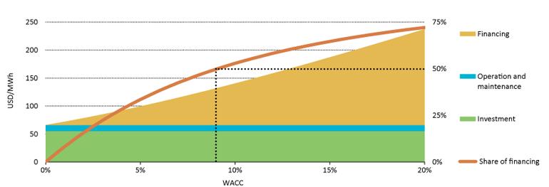High capex: WACC matters Impact of cost of capital on the levelised cost of solar PV (assuming same system costs and same resource ) 2X X