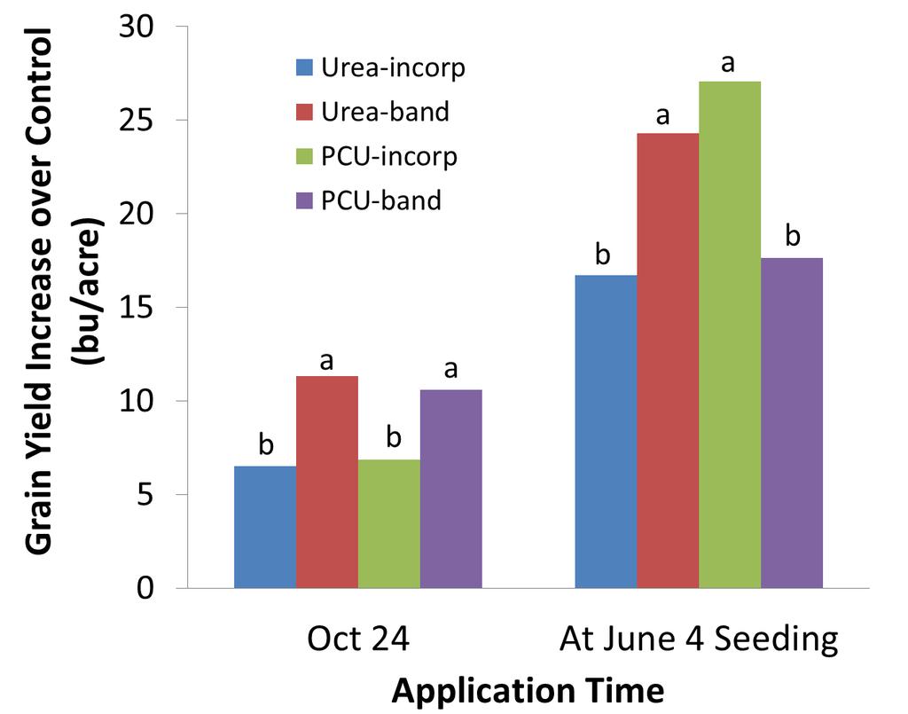Timing, placement and N source on barley grain yield and