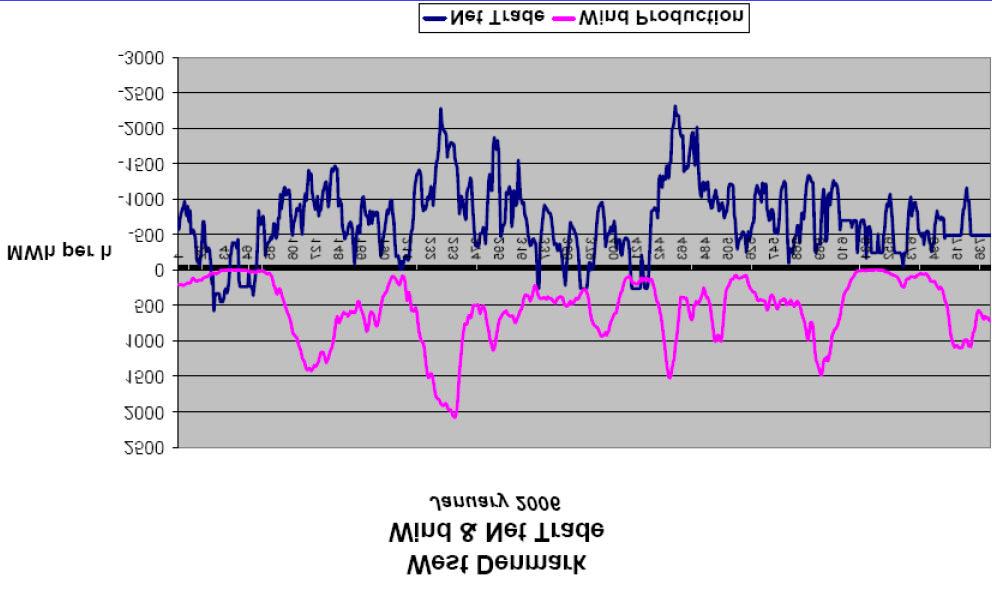 Hourly Wind Production is not Reproducible Hours The