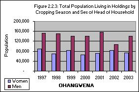 2.3 POPULATION PLANTING Table 3: Total Population Living in Holdings by Region, Cropping Season, and Sex of Head of Household.