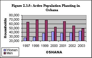 Table 4: Active Population Planting by Region, Cropping Season, and Sex of Head of Household.