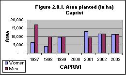 2.8 AREA AND NUMBER OF FIELDS PLANTED Table 10: Area Planted (in ha) by Region, Cropping Season, and Sex of Head of Household 1996/1997 1997/1998 1998/1999 1999/2000 2000/2001 2001/2002 2002/2003