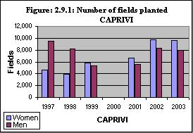 Table 11: Number of Fields Planted by Region, Cropping Season, and Sex of Head of Household 1996/1997 1997/1998 1998/1999 1999/2000 2000/2001 2001/2002