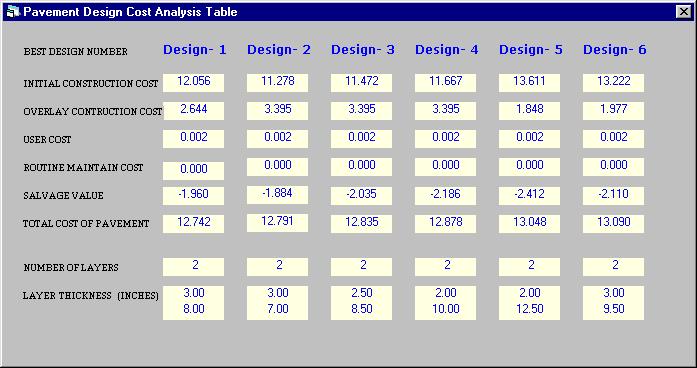 Figure 17. Pavement Design Cost Analysis Screen. 2.6 CHECKING THE FPS 19W DESIGNS It is TxDOT policy that the designs generated by FPS 19W should be checked with an alternative design procedure.