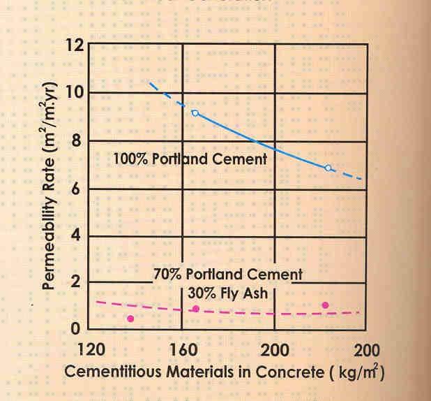 Permeability relation between control and fly ash