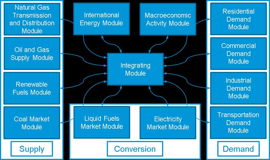Both of EIA s long-run energy models