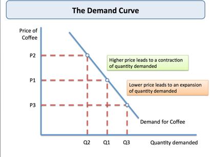 DOWNWARD-SLOPING DEMAND CURVE The demand curve slopes downward demonstrating that