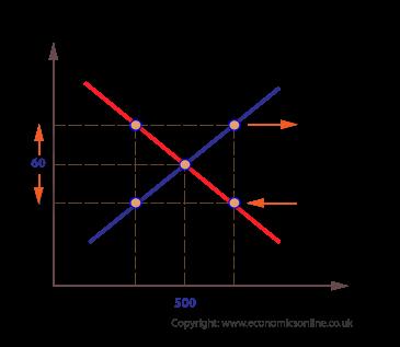 THE MARKET MECHANISM (EQUILIBRIUM) If price is above equilibrium: 1) Price is above
