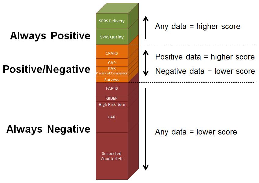 If a vendor has no Always Positive data, the resulting score is not affected. Positive/Negative data are factors which can increase or decrease the resulting score based on the nature of the factor.