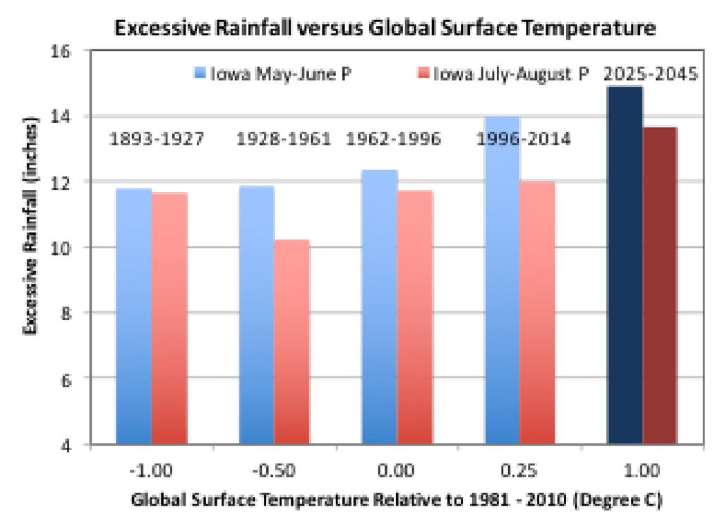 Trend Extrapolation based on Climate