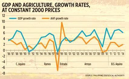 Growth of Philippine Agriculture