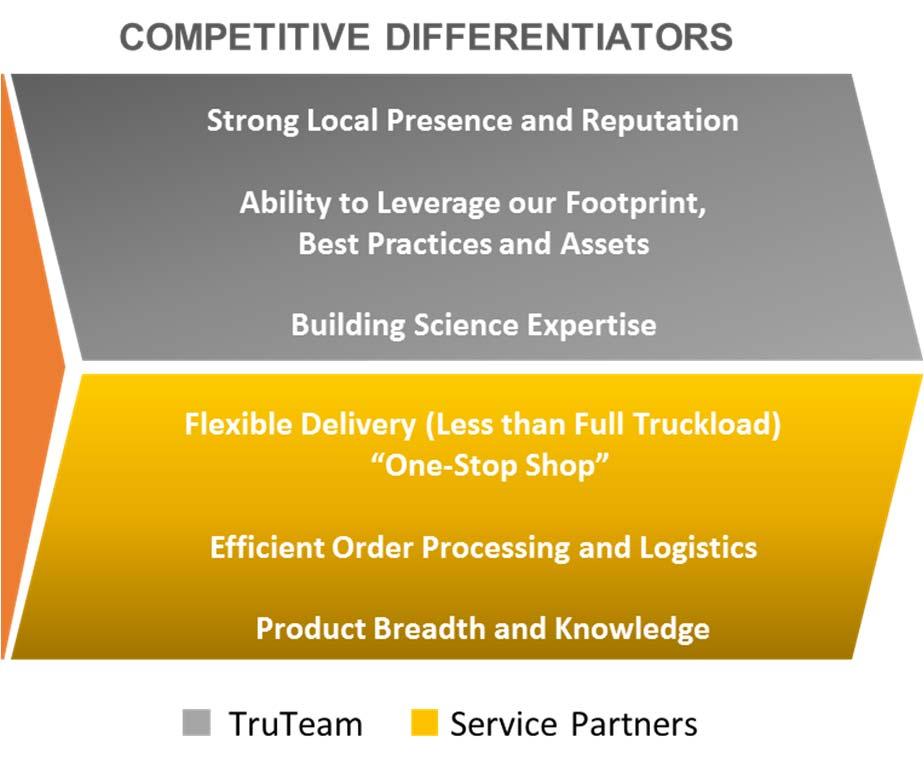 Our Business Model is Differentiated CORE STRENGTHS Unrivaled National Scale and Buying Power Leveraging two channels to reach 95% of all starts Footprint and Industry Competencies Enable Adjacent