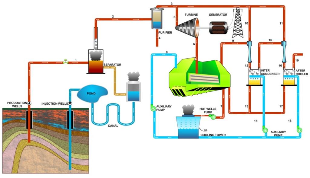 Pambudi, Itoi, Saeid and Khasani Figure 1. Schematic diagram of single-flash geothermal power plant. The separated steam flows into the power house, while the brine flows to the flasher.