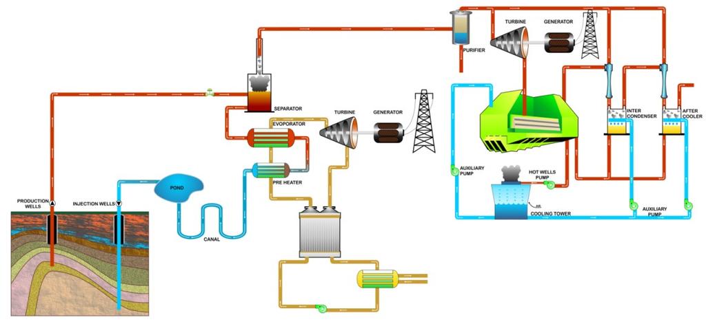 Pambudi, Itoi, Saeid and Khasani The process of the binary cycle starts from the discharged brine that heats and evaporates the pressurized working fluid in the preheater and evaporator.